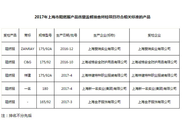 上海誠格榮獲2017年上海市阻燃服產(chǎn)品質(zhì)量監(jiān)督抽查合格產(chǎn)品